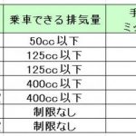 「小型限定普通二輪免許編｜普通自動車免許所有→原付二種スクーターの免許取得は最短2日。バイクの運転免許・基礎講座」の2枚目の画像ギャラリーへのリンク