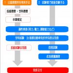 「小型限定普通二輪免許編｜普通自動車免許所有→原付二種スクーターの免許取得は最短2日。バイクの運転免許・基礎講座」の4枚目の画像ギャラリーへのリンク