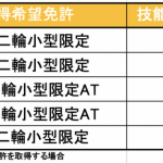 「小型限定普通二輪免許編｜普通自動車免許所有→原付二種スクーターの免許取得は最短2日。バイクの運転免許・基礎講座」の7枚目の画像ギャラリーへのリンク