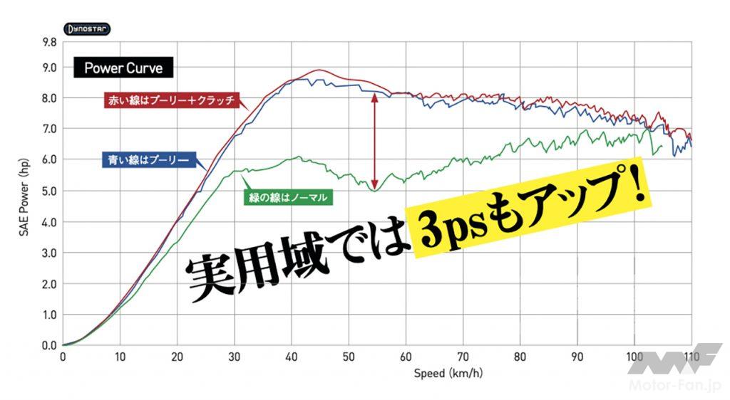 「市販キットのポン付けでヤマハ・シグナスXがウイリーマシンに！　駆動系チューンこそスクーターの神髄だ！」の5枚目の画像