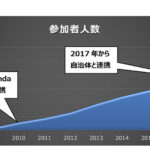 「2006年から続く「Honda ビーチクリーン活動」。収集したゴミの総量は8トン超。」の7枚目の画像ギャラリーへのリンク