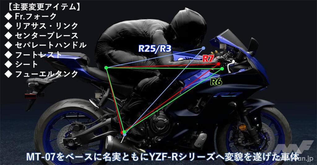 「ヤマハの新型車〜アンダー100万円のエントリーモデル向けのスーパースポーツ、YZF-R7 ABSがイイぞ！」の38枚目の画像