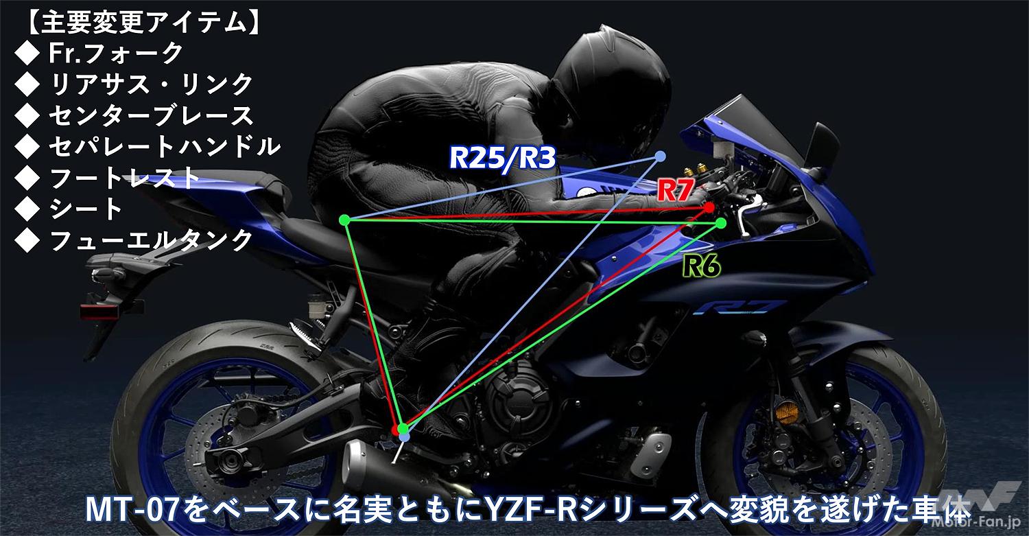 「ヤマハの新型車〜アンダー100万円のエントリーモデル向けのスーパースポーツ、YZF-R7 ABSがイイぞ！」の38枚目の画像