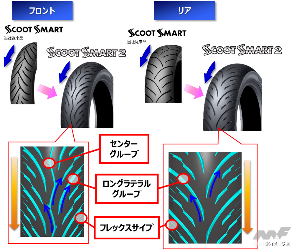 「ダンロップ、ビッグスクーター向けタイヤ「SCOOT SMART2」を新発売」の2枚目の画像