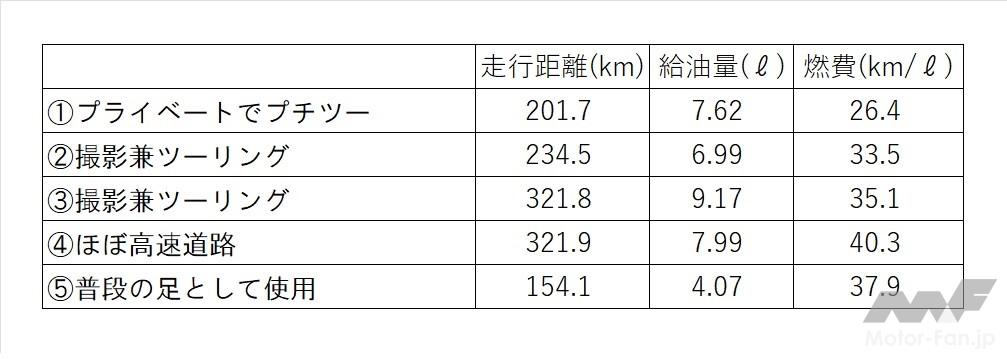 「スズキ・ジクサーSF250、1000km走った平均燃費は35.4km/L。ただし高速道路メインの走行では40.3km/L‼｜1000kmガチ試乗3／3　」の24枚目の画像