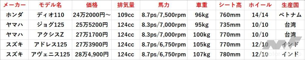 「2023年版 アンダー30万円の原付二種スクーター、買うべき1台はコレだ！｜Dio110、JOG125、アドレス125、アクシスZ、アヴェニス125」の1枚目の画像