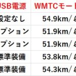 2023年版 アンダー30万円の原付二種スクーター、買うべき1台はコレだ！｜Dio110、JOG125、アドレス125、アクシスZ、アヴェニス125 - SPEC2
