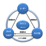 「【バイクのマッチングサービス】整備して欲しいライダーとバイクショップをつなぐ「BOCS(ボックス)」を開始｜バイク王」の1枚目の画像ギャラリーへのリンク