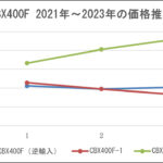 「2023年・コロナ禍における中古バイク価格、どれくらい高騰した？｜理由と市場動向のおはなし｜バイク王調査レポート」の5枚目の画像ギャラリーへのリンク