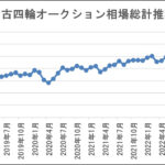 「2023年・コロナ禍における中古バイク価格、どれくらい高騰した？｜理由と市場動向のおはなし｜バイク王調査レポート」の4枚目の画像ギャラリーへのリンク