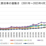 「2023年・コロナ禍における中古バイク価格、どれくらい高騰した？｜理由と市場動向のおはなし｜バイク王調査レポート」の2枚目の画像ギャラリーへのリンク