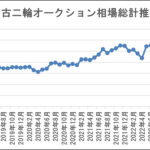 「2023年・コロナ禍における中古バイク価格、どれくらい高騰した？｜理由と市場動向のおはなし｜バイク王調査レポート」の3枚目の画像ギャラリーへのリンク