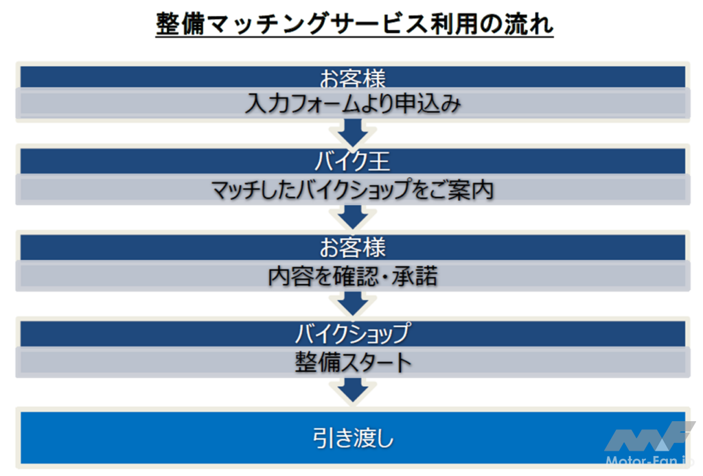 「【バイクのマッチングサービス】整備して欲しいライダーとバイクショップをつなぐ「BOCS(ボックス)」を開始｜バイク王」の4枚目の画像