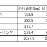 「GSX-R125の平均燃費は41.5km／ℓでした。｜1000kmガチ試乗3／3」の25枚目の画像ギャラリーへのリンク