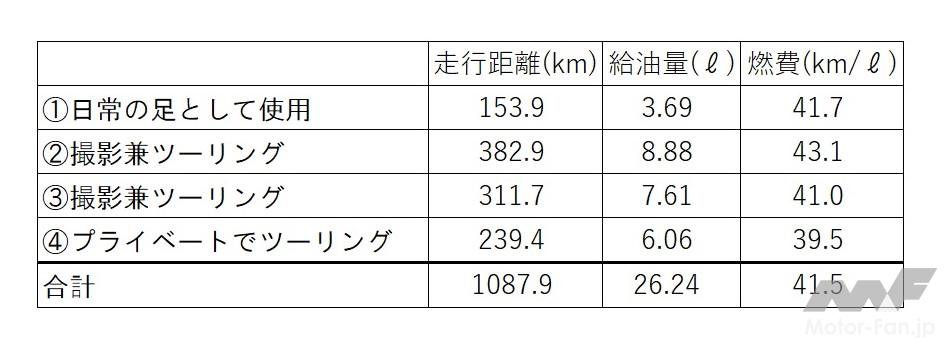 「GSX-R125の平均燃費は41.5km／ℓでした。｜1000kmガチ試乗3／3」の25枚目の画像