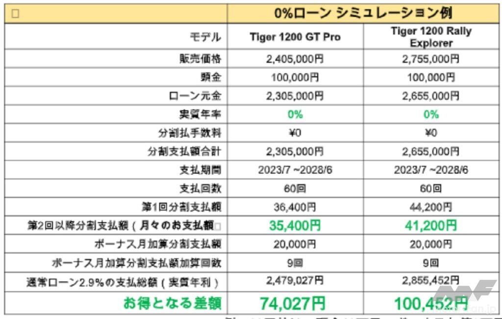 「金利0%も！　トライアンフが「新車ご購入サポートキャンペーン」を開催中」の6枚目の画像