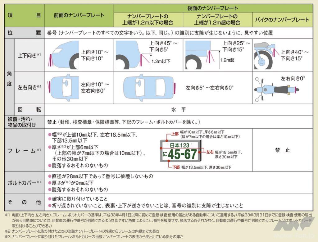 バイクのナンバーの取り付け角度などに関するルール