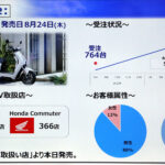 「ホンダの新型電動スクーター「EM1 e:」 、航続距離は”ロードパル”、乗り味は”優しい”。」の52枚目の画像ギャラリーへのリンク