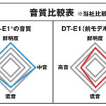 「本体改良で音楽も会話もクリアに響く。音質が大進化したワイヤレスインカムDT-01+/DT-E1+【デイトナ】」の35枚目の画像ギャラリーへのリンク