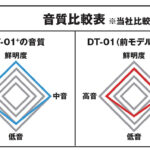 「本体改良で音楽も会話もクリアに響く。音質が大進化したワイヤレスインカムDT-01+/DT-E1+【デイトナ】」の3枚目の画像ギャラリーへのリンク