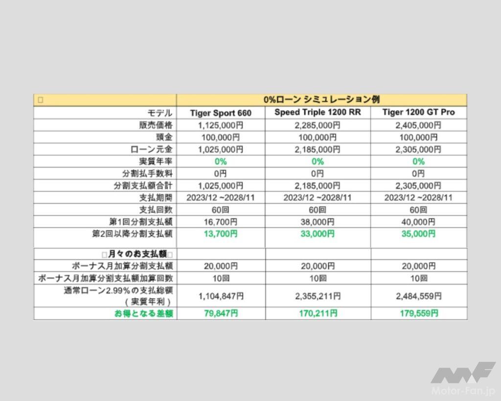 「トライアンフから好評開催中の「新車ご購入サポートキャンペーン」に新たに3つの内容を追加」」の2枚目の画像