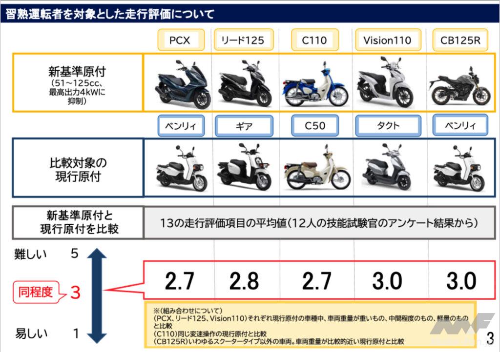 「法定速度や２人乗り、2段階右折はどうなる？｜「新基準原付」の導入で125ccや110ccのバイクのルールはどう変わる？」の6枚目の画像