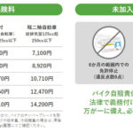 「800円／日くらい｜大学生の息子が運転する時は「1日自動車任意保険（対人・対物・車両等）」で保険料を安く済ませる。｜バイクにも適用される？【バイクの1日保険事情】」の2枚目の画像ギャラリーへのリンク