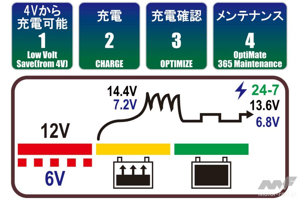 「冬の間に弱ってしまったバッテリーをメンテナンス。スペシャルパーツ武川からメンテナンスも行えるバッテリー充電器が２機種登場」の5枚目の画像