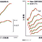 「ホンダ・CBR1000RR-R FIREBLADE SPで郊外を疾走。｜高回転型エンジンとは思えぬ、大人びたパワー特性でした！」の46枚目の画像ギャラリーへのリンク