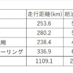 「エコランを意識すれば、給油1回で500km走行が夢ではない!?　ヤマハXSR125　1000kmガチ試乗3／3　」の25枚目の画像ギャラリーへのリンク