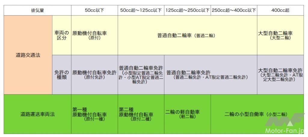 「1800ccでも”小型”二輪、125ccなのに”原付”。混同しがちな法律上のバイクの区分をおさらい｜道路運送車両法・道路交通法」の7枚目の画像