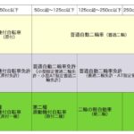 「1800ccでも”小型”二輪、125ccなのに”原付”。混同しがちな法律上のバイクの区分をおさらい｜道路運送車両法・道路交通法」の7枚目の画像ギャラリーへのリンク