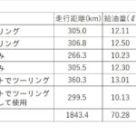 「ルックスはアドベンチャーツアラー。でも本質はオンロード指向のベーシックモデル？　ホンダNX400　1000kmガチ試乗【3／3】　」の26枚目の画像ギャラリーへのリンク