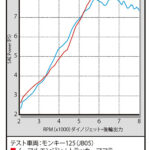 「モンキー125(JB05)用新マフラーはトグロ風とトラッカータイプ【スペシャルパーツ武川】」の10枚目の画像ギャラリーへのリンク