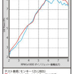 「モンキー125(JB05)用新マフラーはトグロ風とトラッカータイプ【スペシャルパーツ武川】」の5枚目の画像ギャラリーへのリンク