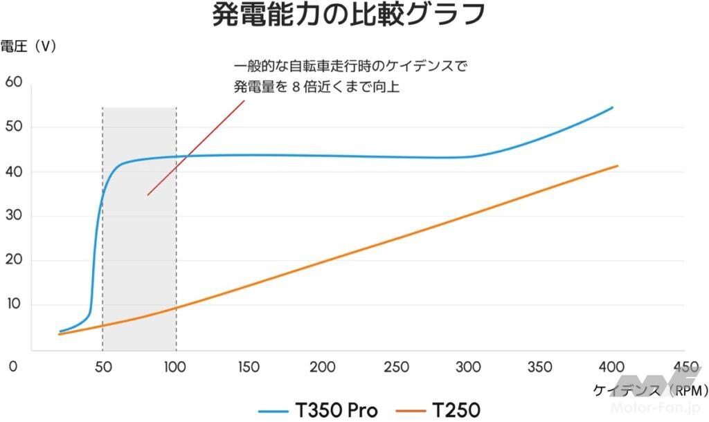 「人力シリーズハイブリッドバイクにペダル発電機能がつくぞ！……｜BIKES週刊ニュースダイジェスト【2024.09.16ー09.23】」の30枚目の画像