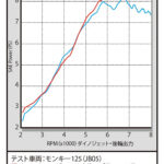 「モンキー125(JB05)用の新マフラー！　スクランブラー型とノーマル風の2タイプ【スペシャルパーツ武川】」の9枚目の画像ギャラリーへのリンク