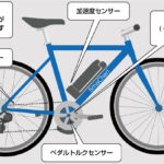 「フツーの自転車を後付けでアシスト自転車化する技術、ホンダの「スマチャリ」。どんな自転車にも装着できます！｜ジャパンモビリティショー2024」の11枚目の画像ギャラリーへのリンク