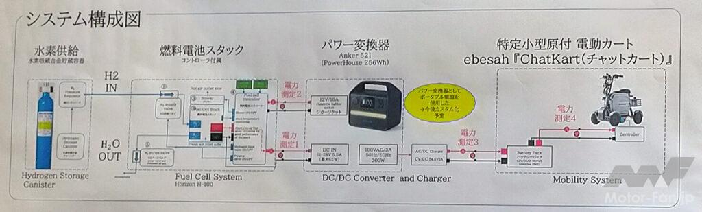 「水素で発電する燃料電池給電型の小型モビリティ。東京工科大が未来に向けて研究開発中｜ジャパンモビリティショー2024」の1枚目の画像