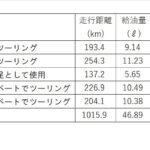 「アグレッシブな見た目だが……、サーキット指向が強いRRやRR-Rとは別物。｜ホンダCBR650R E-Clutch・1000kmガチ試乗【3／3】」の28枚目の画像ギャラリーへのリンク