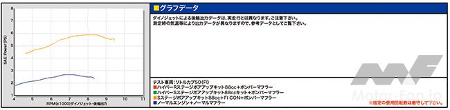 「スーパーカブ50を88ccに！　オールインワンキットで手間いらず、プラス38ccでパワー2倍｜スペシャルパーツ武川」の11枚目の画像