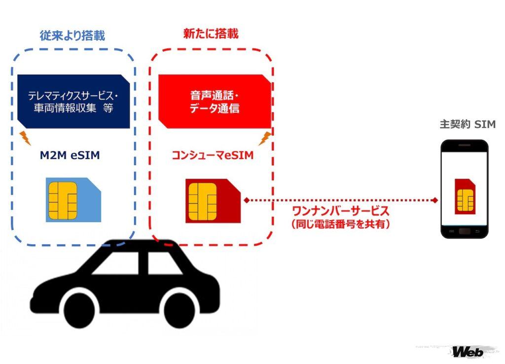 ドコモとBMW、日本初の「5G」と「コンシューマeSIM」に対応したコネクテッドカーサービスを開始