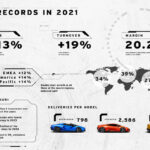 ランボルギーニ、2021年の業績を発表。3部門で過去最高を記録 - 20220318_Lamborghini_sales_46