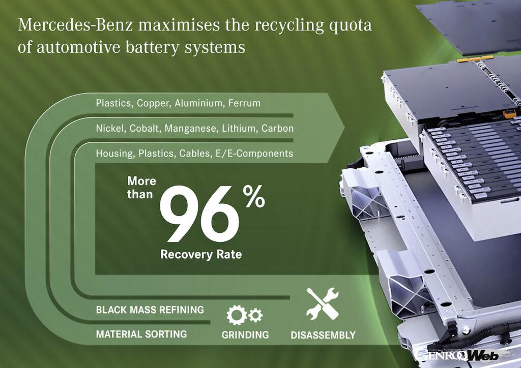 「メルセデス・ベンツがバッテリーのリサイクル工場を新設。再生率96%以上を目指す」の4枚目の画像