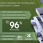 「メルセデス・ベンツがバッテリーのリサイクル工場を新設。再生率96%以上を目指す」の4枚目の画像ギャラリーへのリンク
