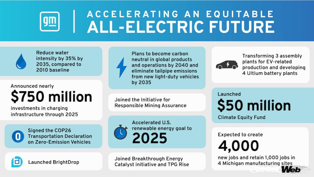 「ゼネラルモーターズ、米国の製造拠点でEVの生産を大幅に拡大。2040年に向けたロードマップを公開」の1枚目の画像