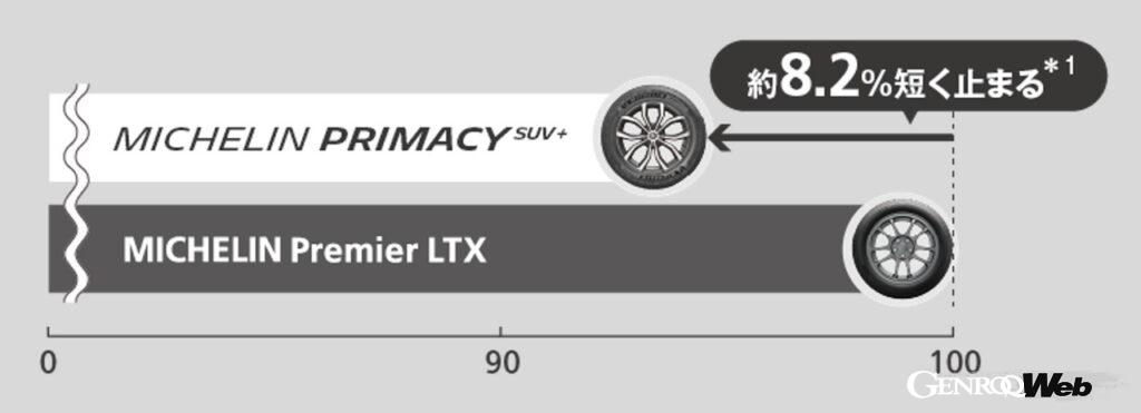 「ミシュランの新SUV専用タイヤ「プライマシーSUV＋」、乗ればわかるプレミアムコンフォート性能を発揮！」の7枚目の画像