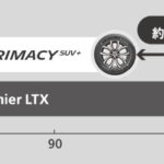 「ミシュランの新SUV専用タイヤ「プライマシーSUV＋」、乗ればわかるプレミアムコンフォート性能を発揮！」の7枚目の画像ギャラリーへのリンク