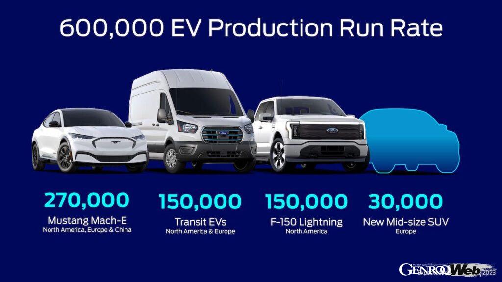 フォードは、SUVのマスタング マッハ-E、商用車のトランジット EV、ピックアップトラックのF150 ライトニングと、BEVのラインアップ拡充を進めている。