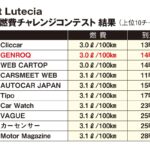 「「ルノー ルーテシアE-TECHフルハイブリッド」の燃費チャレンジで優勝してパリへ！・・・行けなかった話」の5枚目の画像ギャラリーへのリンク